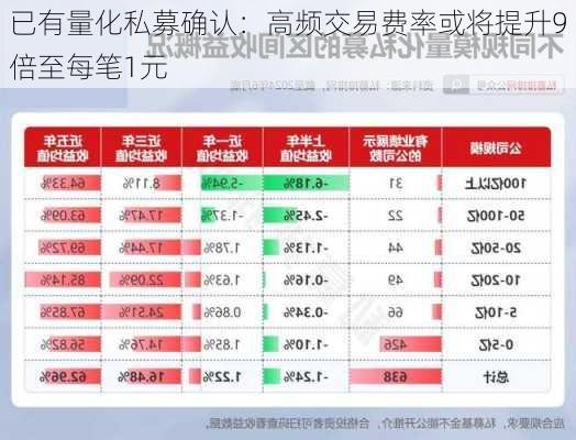 已有量化私募确认：高频交易费率或将提升9倍至每笔1元