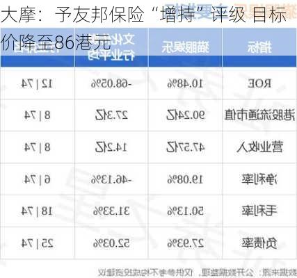 大摩：予友邦保险“增持”评级 目标价降至86港元