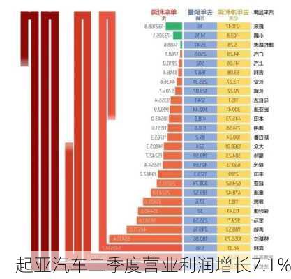 起亚汽车二季度营业利润增长7.1%