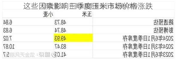 这些因素影响三季度玉米市场价格涨跌