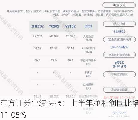 东方证券业绩快报：上半年净利润同比增长11.05%