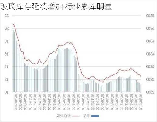 玻璃库存延续增加 行业累库明显