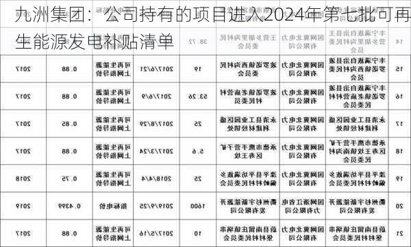 九洲集团：公司持有的项目进入2024年第七批可再生能源发电补贴清单