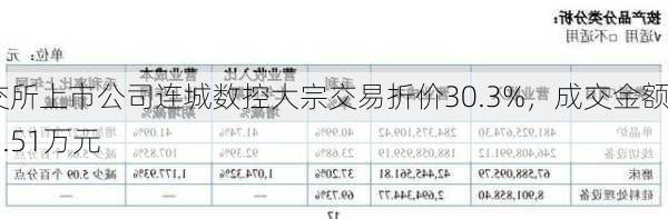 北交所上市公司连城数控大宗交易折价30.3%，成交金额236.51万元