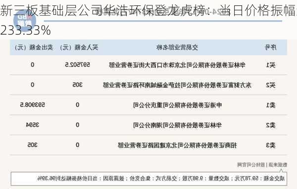 新三板基础层公司华浩环保登龙虎榜：当日价格振幅达到233.33%