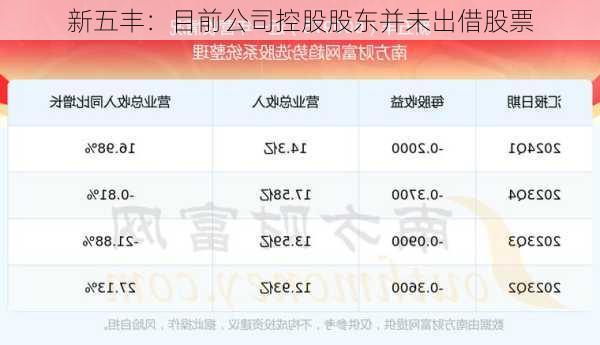 新五丰：目前公司控股股东并未出借股票