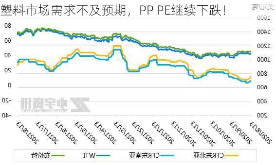 塑料市场需求不及预期，PP PE继续下跌！