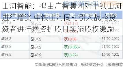山河智能：拟由广智集团对中铁山河进行增资 中铁山河同时引入战略投资者进行增资扩股且实施股权激励