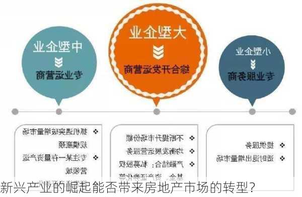 新兴产业的崛起能否带来房地产市场的转型？