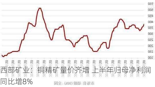 西部矿业：铜精矿量价齐增 上半年归母净利润同比增8%