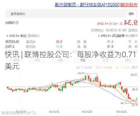 快讯 | 联博控股公司：每股净收益为0.71美元