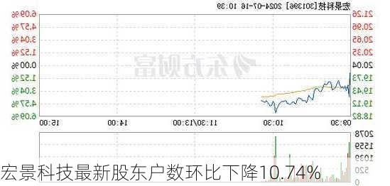 宏景科技最新股东户数环比下降10.74%