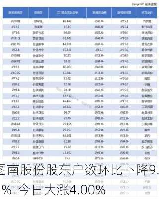 图南股份股东户数环比下降9.09%  今日大涨4.00%