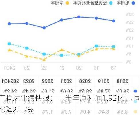 广联达业绩快报：上半年净利润1.92亿元 同比降22.7%