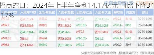 招商蛇口：2024年上半年净利14.17亿元 同比下降34.17%