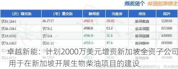 卓越新能：计划2000万美元增资新加坡全资子公司 用于在新加坡开展生物柴油项目的建设