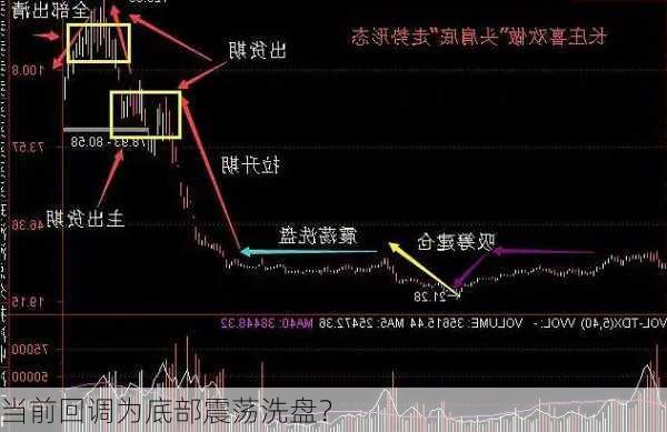 当前回调为底部震荡洗盘？