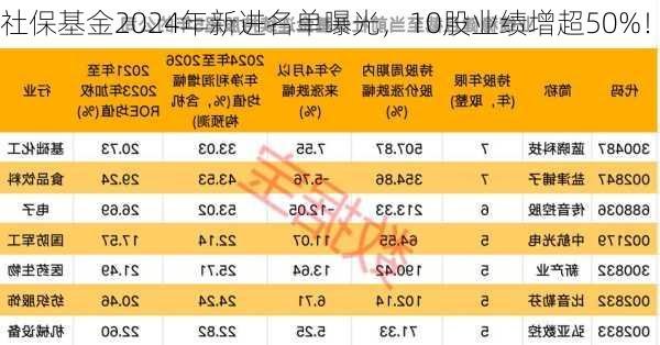 社保基金2024年新进名单曝光，10股业绩增超50%！