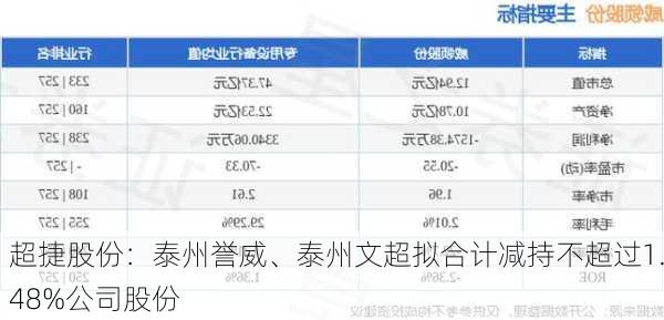 超捷股份：泰州誉威、泰州文超拟合计减持不超过1.48%公司股份