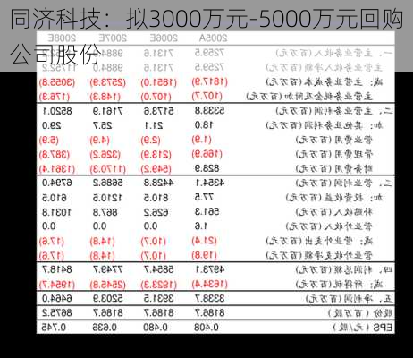 同济科技：拟3000万元-5000万元回购公司股份