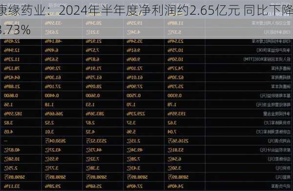 康缘药业：2024年半年度净利润约2.65亿元 同比下降3.73%