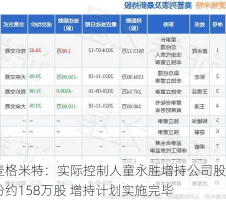 麦格米特：实际控制人童永胜增持公司股份约158万股 增持计划实施完毕