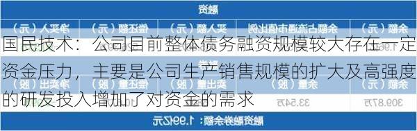 国民技术：公司目前整体债务融资规模较大存在一定资金压力，主要是公司生产销售规模的扩大及高强度的研发投入增加了对资金的需求