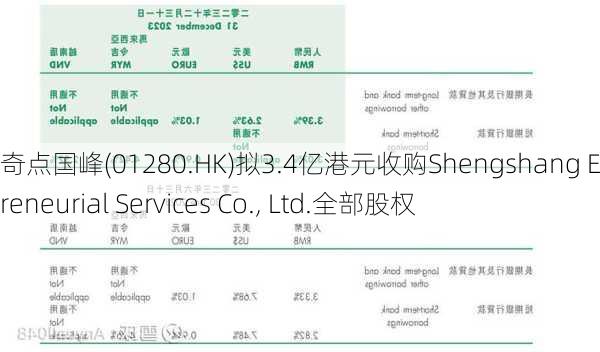 奇点国峰(01280.HK)拟3.4亿港元收购Shengshang Entrepreneurial Services Co., Ltd.全部股权