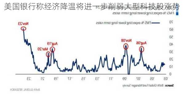 美国银行称经济降温将进一步削弱大型科技股涨势