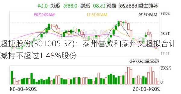 超捷股份(301005.SZ)：泰州誉威和泰州文超拟合计减持不超过1.48%股份