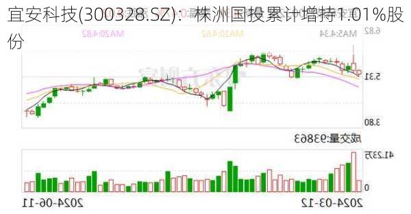 宜安科技(300328.SZ)：株洲国投累计增持1.01%股份