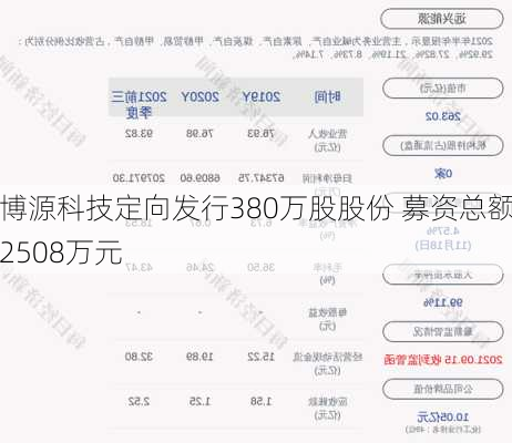 博源科技定向发行380万股股份 募资总额2508万元