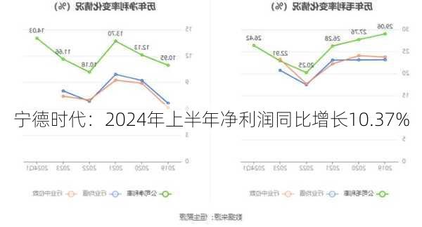 宁德时代：2024年上半年净利润同比增长10.37%