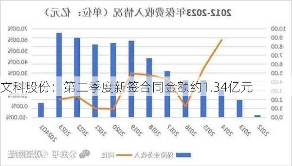 文科股份：第二季度新签合同金额约1.34亿元