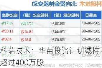 科瑞技术：华苗投资计划减持不超过400万股