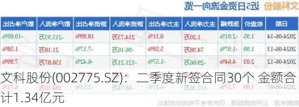 文科股份(002775.SZ)：二季度新签合同30个 金额合计1.34亿元