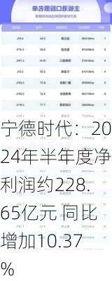 宁德时代：2024年半年度净利润约228.65亿元 同比增加10.37%