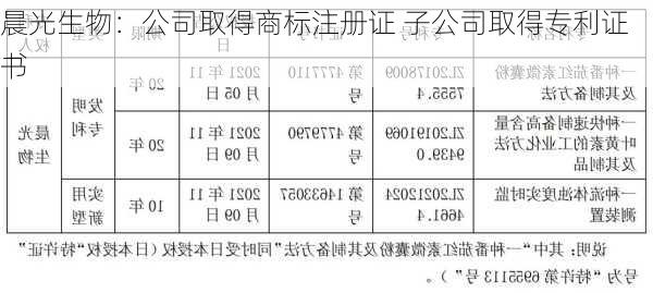 晨光生物：公司取得商标注册证 子公司取得专利证书