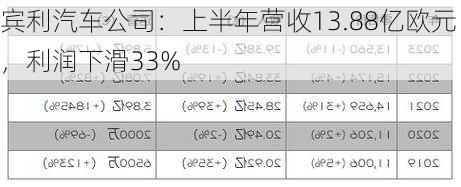 宾利汽车公司：上半年营收13.88亿欧元，利润下滑33%