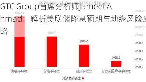 GTC Group首席分析师Jameel Ahmad：解析美联储降息预期与地缘风险应对策略