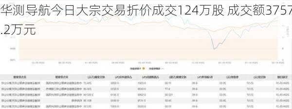 华测导航今日大宗交易折价成交124万股 成交额3757.2万元