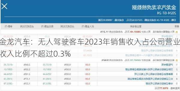 金龙汽车：无人驾驶客车2023年销售收入占公司营业收入比例不超过0.3%