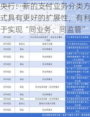 央行：新的支付业务分类方式具有更好的扩展性，有利于实现“同业务、同监管”