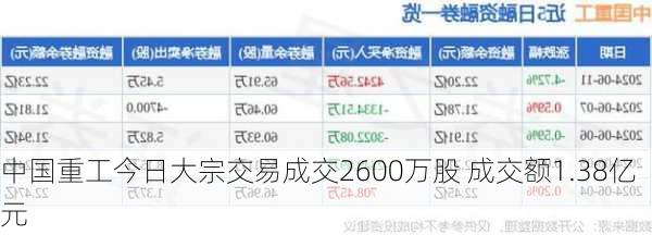 中国重工今日大宗交易成交2600万股 成交额1.38亿元