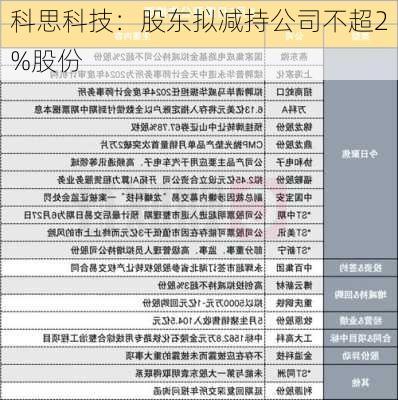 科思科技：股东拟减持公司不超2%股份