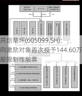 共创草坪(605099.SH)：向激励对象首次授予144.60万股限制性股票