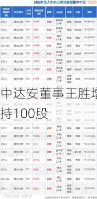 中达安董事王胜增持100股