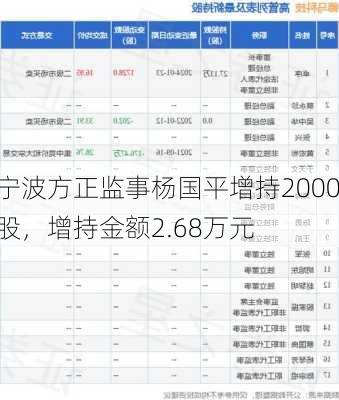 宁波方正监事杨国平增持2000股，增持金额2.68万元