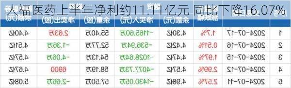 人福医药上半年净利约11.11亿元 同比下降16.07%