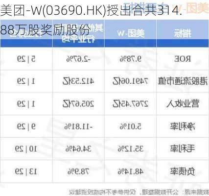 美团-W(03690.HK)授出合共314.88万股奖励股份